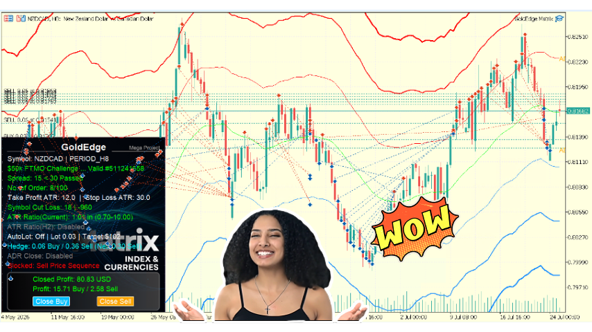 NZDCAD FTMO